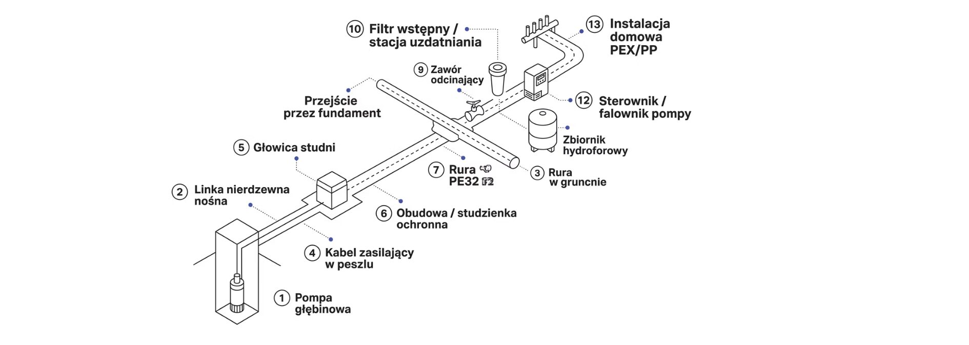 Podłączenie studni głębinowej do domu 2 Podłączenie studni głębinowej do domu - schemat instalacji