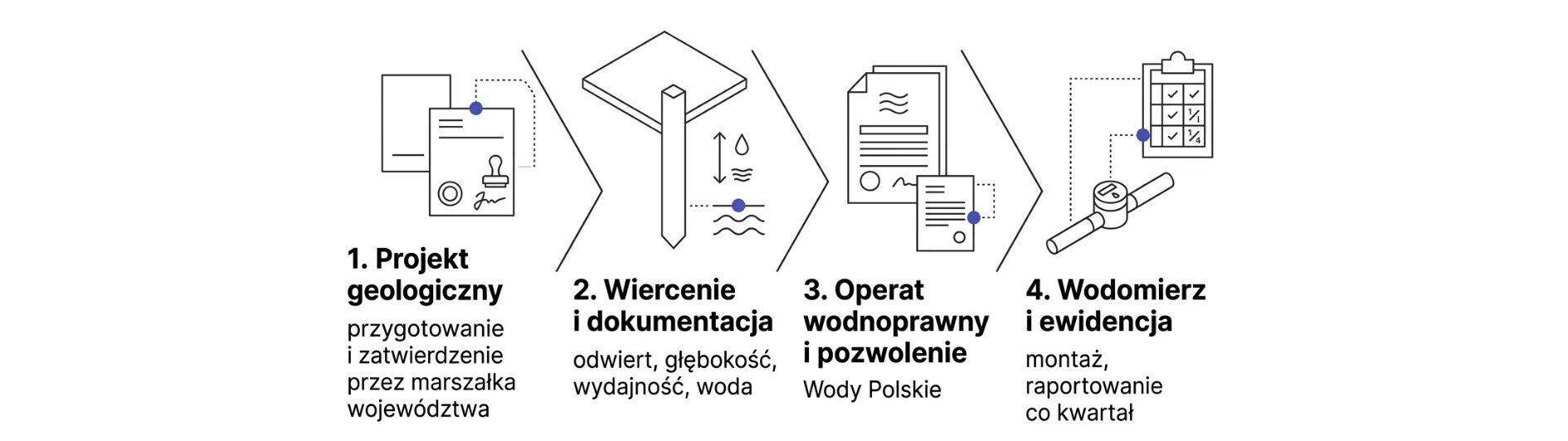 Studnia dla rolnictwa formalności