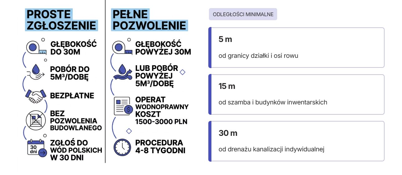 Studnia do podlewania ogrodu. Jakie rozwiązanie wybrać w 2026 roku? 2 Studnia do podlewania ogrodu - formalności
