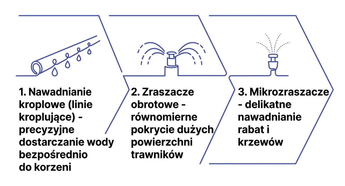 Studnia do podlewania ogrodu. Jakie rozwiązanie wybrać w 2026 roku? 3 Studnia do podlewania ogrodu - typy nawadniania podlłączone do studni