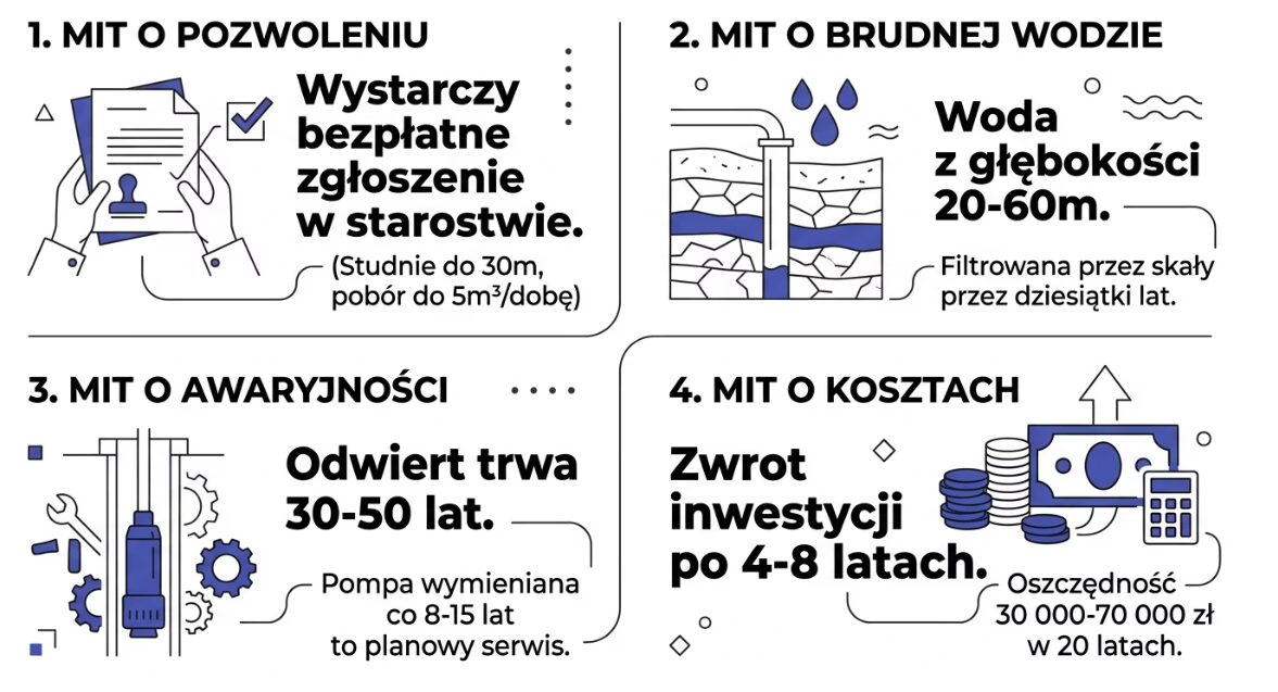 Studnia głębinowa. Wady i zalety własnego ujęcia wody w 2026 2 Studnia głębinowa wady i zalety własnego ujęcia wody - mity