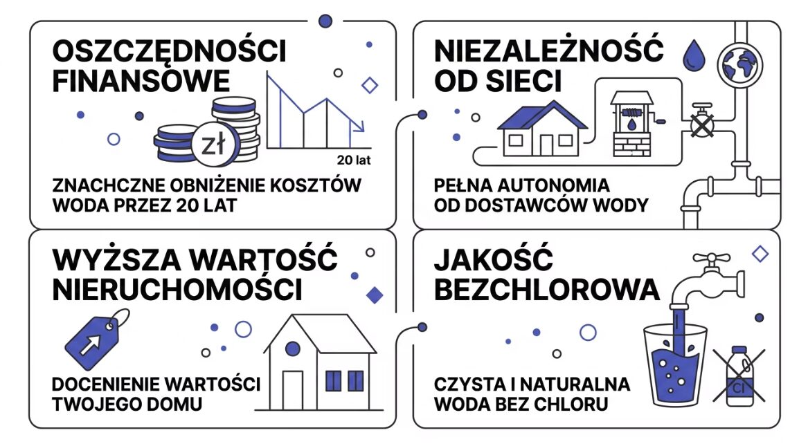 Studnia głębinowa. Wady i zalety własnego ujęcia wody w 2026 3 Studnia głębinowa zalety własnego ujęcia wody