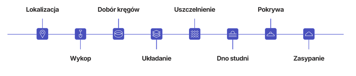 Studnia kopana vs wiercona. Którą wybrać w 2026 roku? 2 Studnia kopana vs wiercona. - etapy
