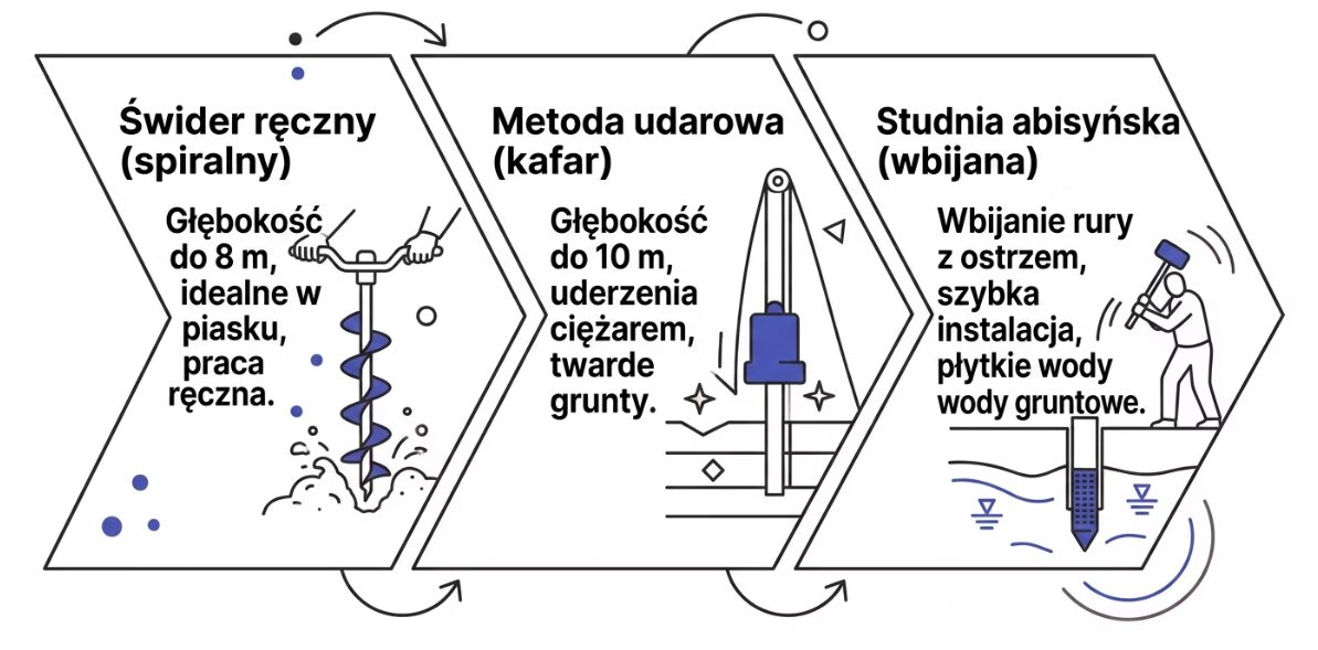 Wiercenie studni samemu trzy metody