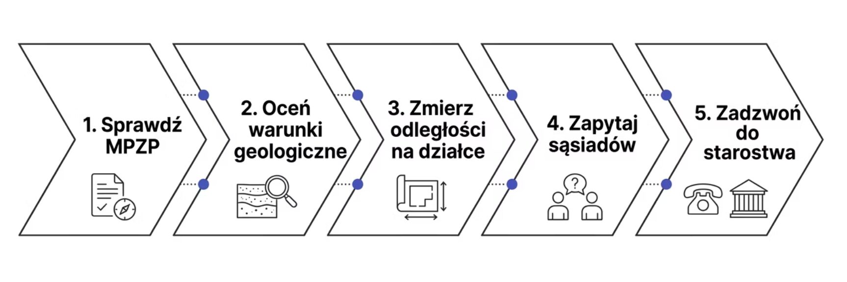 Zgłoszenie budowy studni głębinowej - wzór i instrukcja krok po kroku 2026 2 Zgłoszenie budowy studni głębinowej