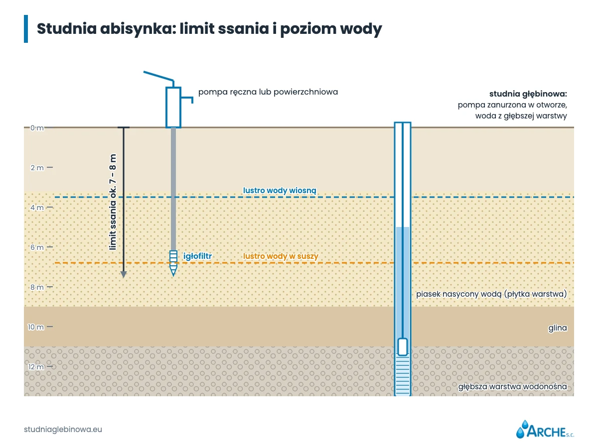 Przekrój studni abisynki: pompa na powierzchni, igłofiltr i limit ssania około 7 - 8 m od lustra wody