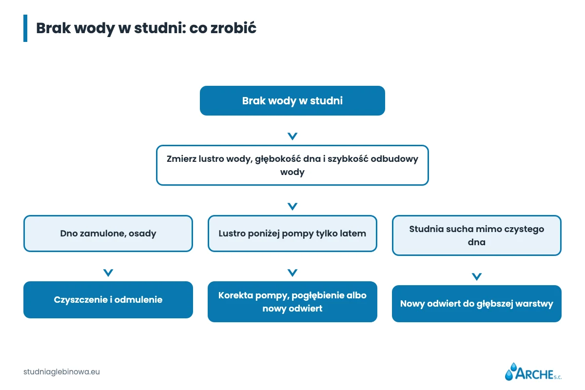 Pogłębianie studni: kiedy ma sens, a kiedy lepszy jest nowy odwiert 1 Schemat: brak wody w studni, diagnoza i wybór między czyszczeniem, pogłębieniem a nowym odwiertem