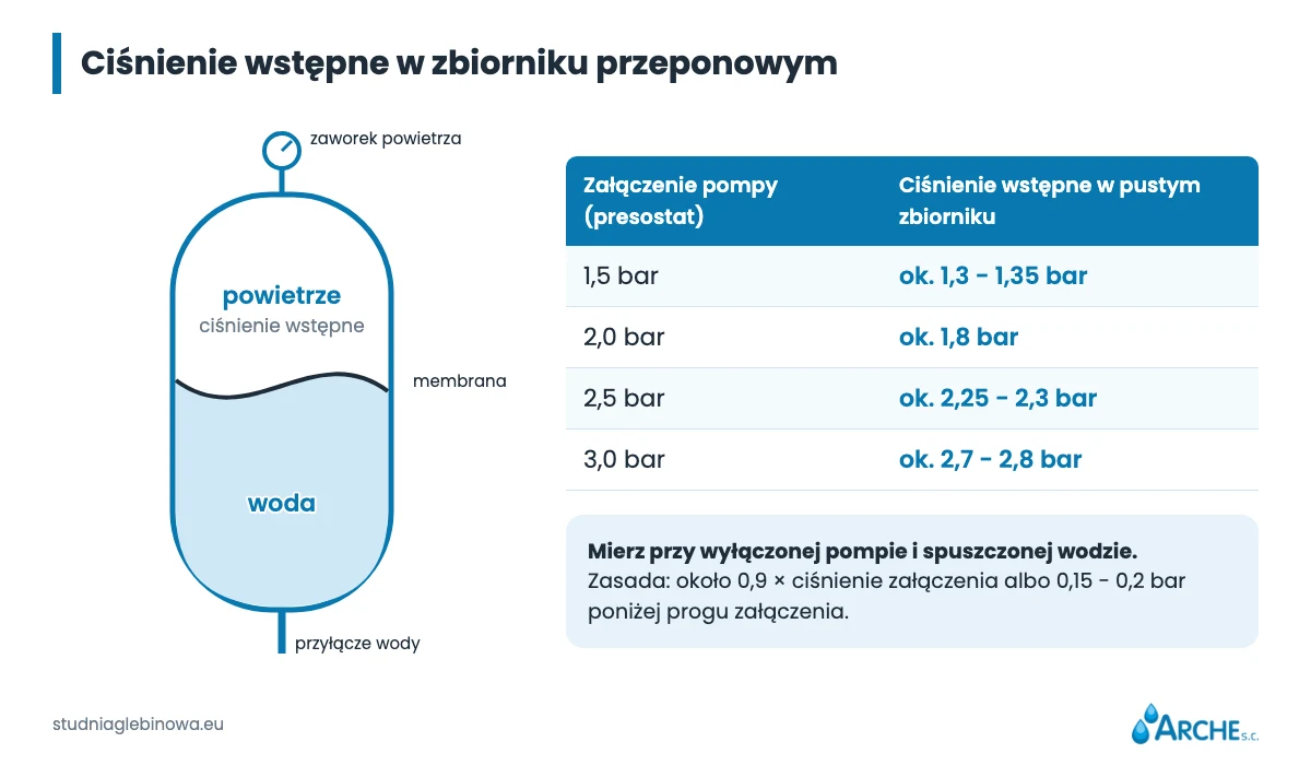 Hydrofor do studni głębinowej: zbiornik przeponowy, presostat i ciśnienie 2 Jak sprawdzić ciśnienie wstępne w zbiorniku przeponowym: pusty zbiornik, manometr na zaworku powietrza