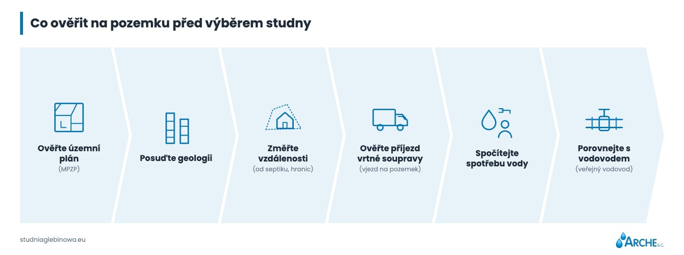 Studna na pozemku. Co je třeba vědět před stavbou? 1 Co ověřit na pozemku, než se rozhodnete pro studnu