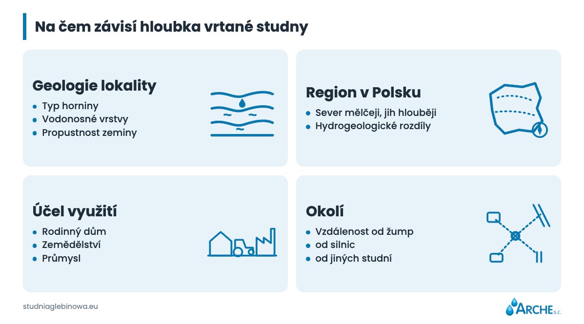 Hloubka vrtané studny. Kolik metrů je třeba vrtat? 1 Hloubka vrtané studny - faktory