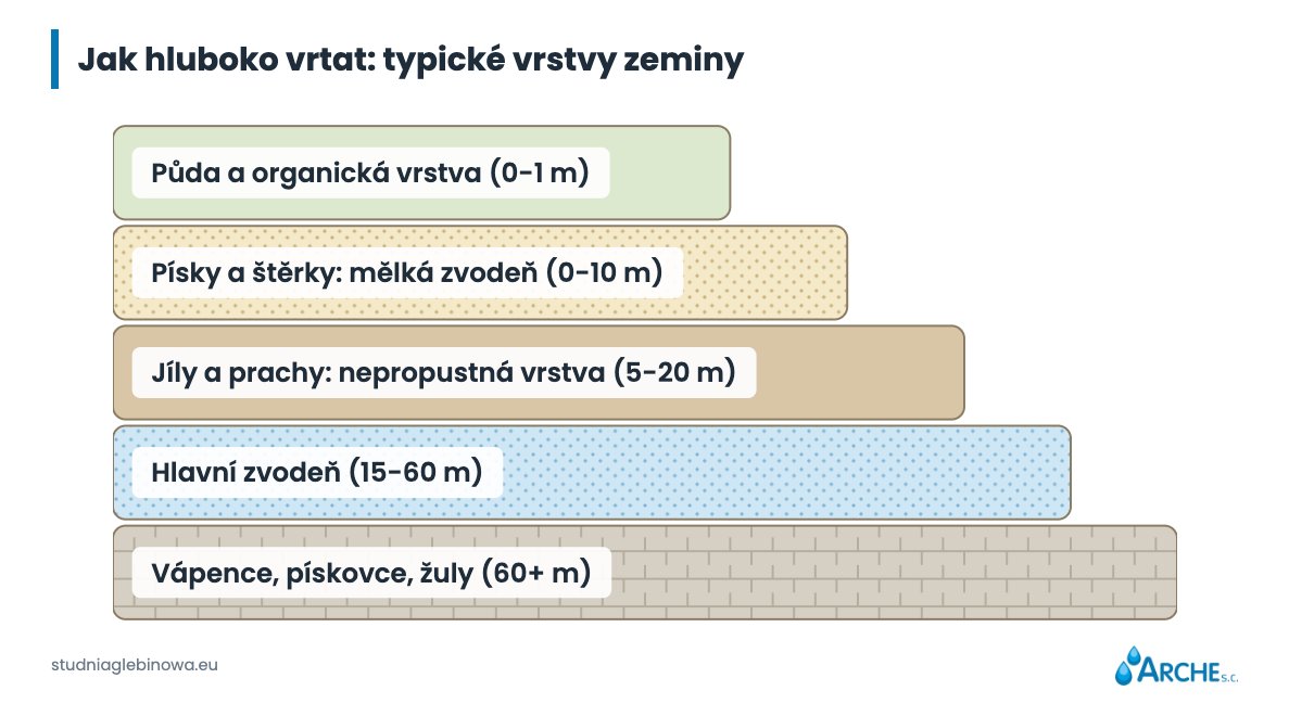 Hloubka vrtané studny. Kolik metrů je třeba vrtat? 3 Hloubka vrtané studny. Kolik metrů je třeba vrtat - vrstvy