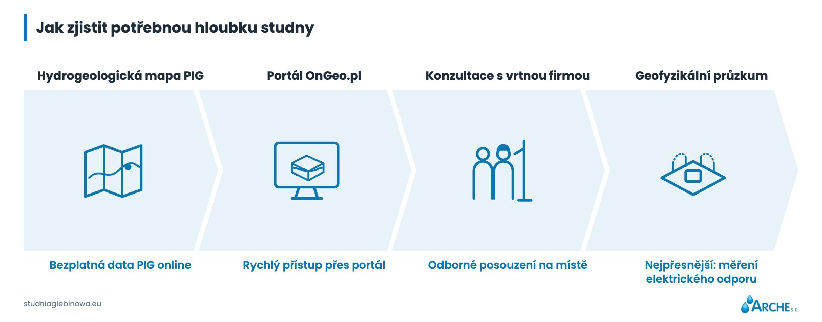 Hloubka vrtané studny. Kolik metrů je třeba vrtat? 2 Hloubka vrtané studny. Jak ji zjistit