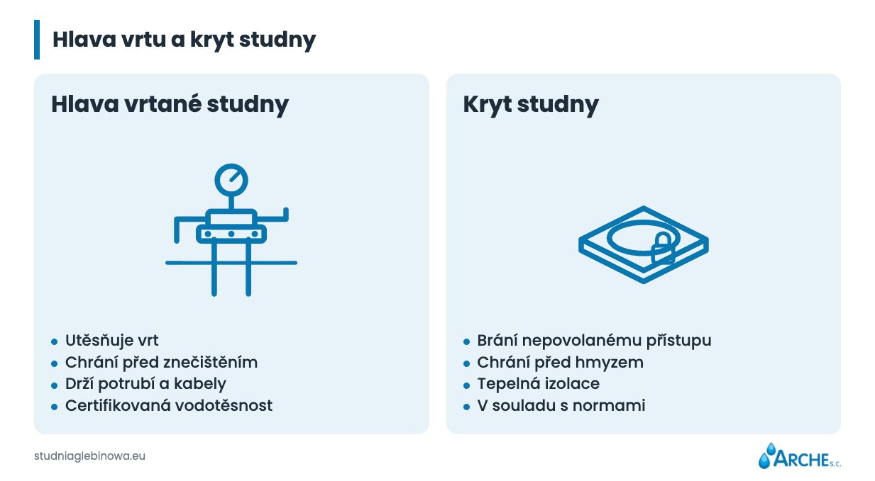 Kryt a zabudování vrtané studny 2 Hlavice vrtané studny a poklop