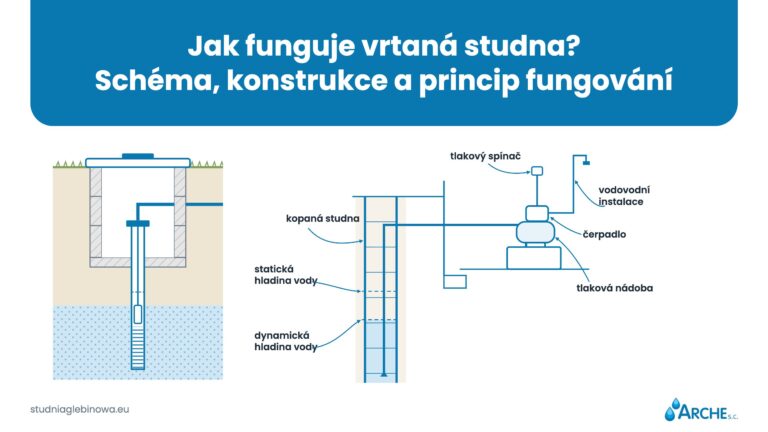 Jak funguje vrtaná studna? Schéma, konstrukce a princip fungování