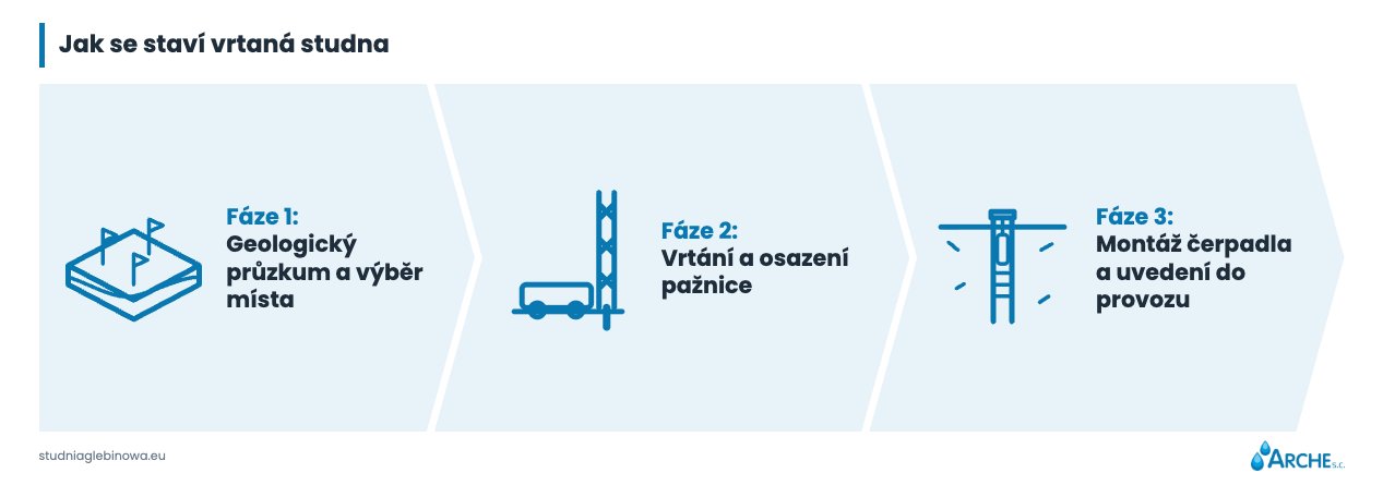 Jak funguje vrtaná studna? Schéma, konstrukce a princip fungování 2 Jak funguje vrtaná studna - konstrukce