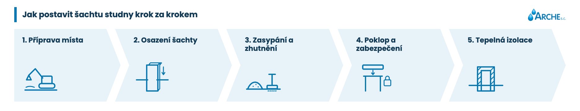 Jak obestavět studnu? Materiály, montáž a náklady 2 Jak zhotovit šachtu studny krok za krokem