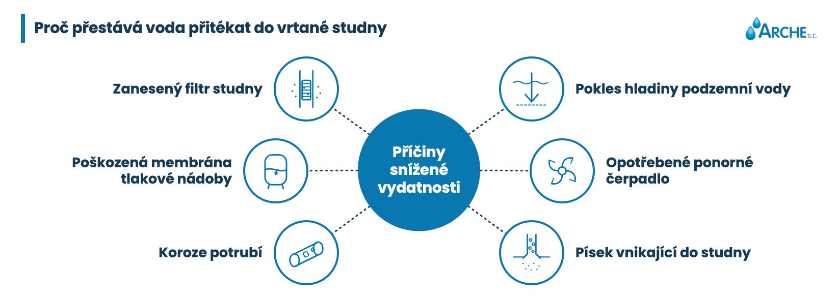 Pokles vydatnosti studny: příčiny a regenerace 1 Přítok vody do vrtané studny - příčiny