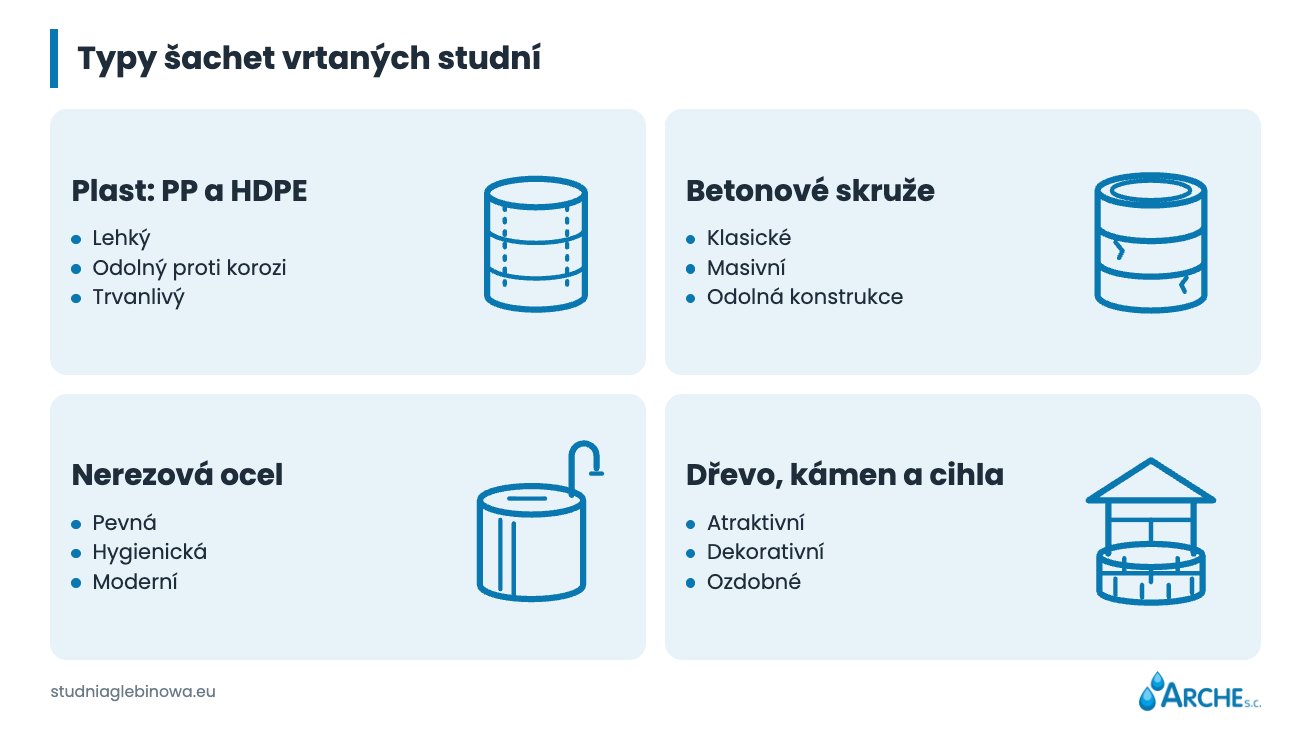 Kryt a zabudování vrtané studny 1 Typy krytů vrtané studny