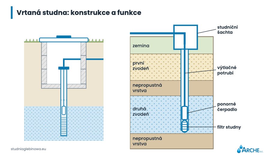 Jak funguje vrtaná studna? Schéma, konstrukce a princip fungování 1 Schéma, konstrukce a princip fungování studny