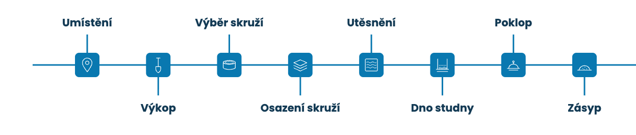 Studna kopaná vs vrtaná. Kterou zvolit v roce 2026? 1 Kopaná vs vrtaná studna. - etapy