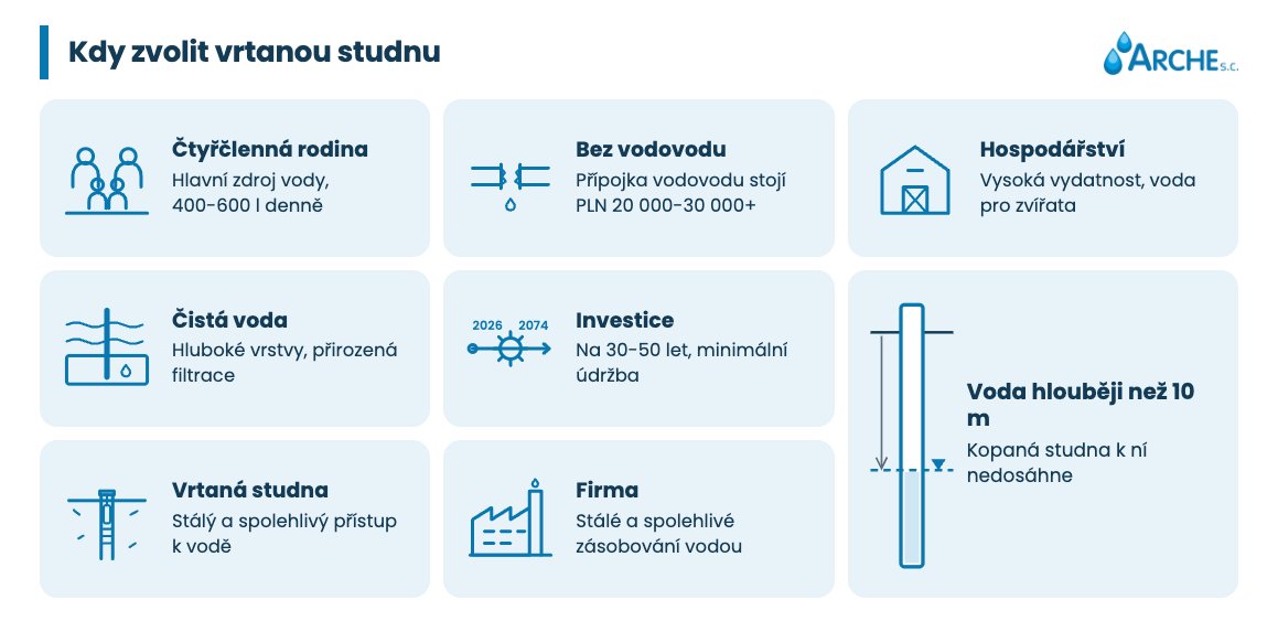 Studna kopaná vs vrtaná. Kterou zvolit v roce 2026? 3 Kdy zvolit vrtanou studnu