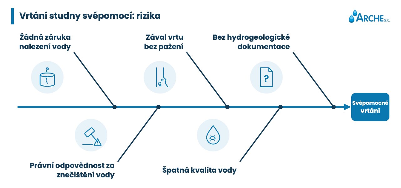 Vrtání studní svépomocí: možnosti a omezení 2 Vrtání studny svépomocí - riziko