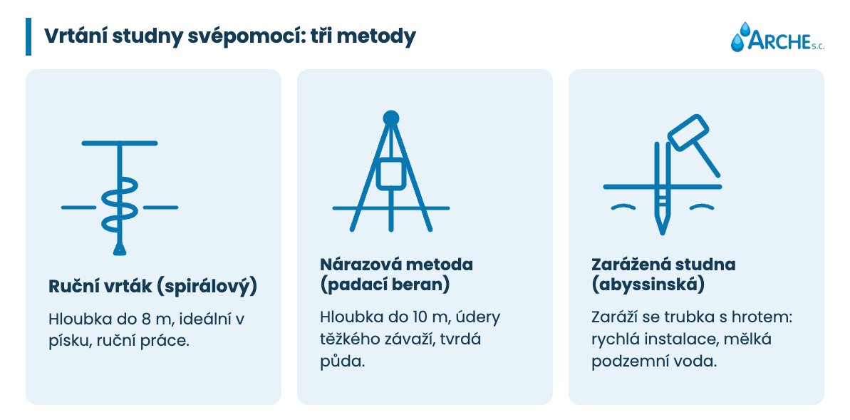 Vrtání studní svépomocí: možnosti a omezení 1 Vrtání studny svépomocí tři metody