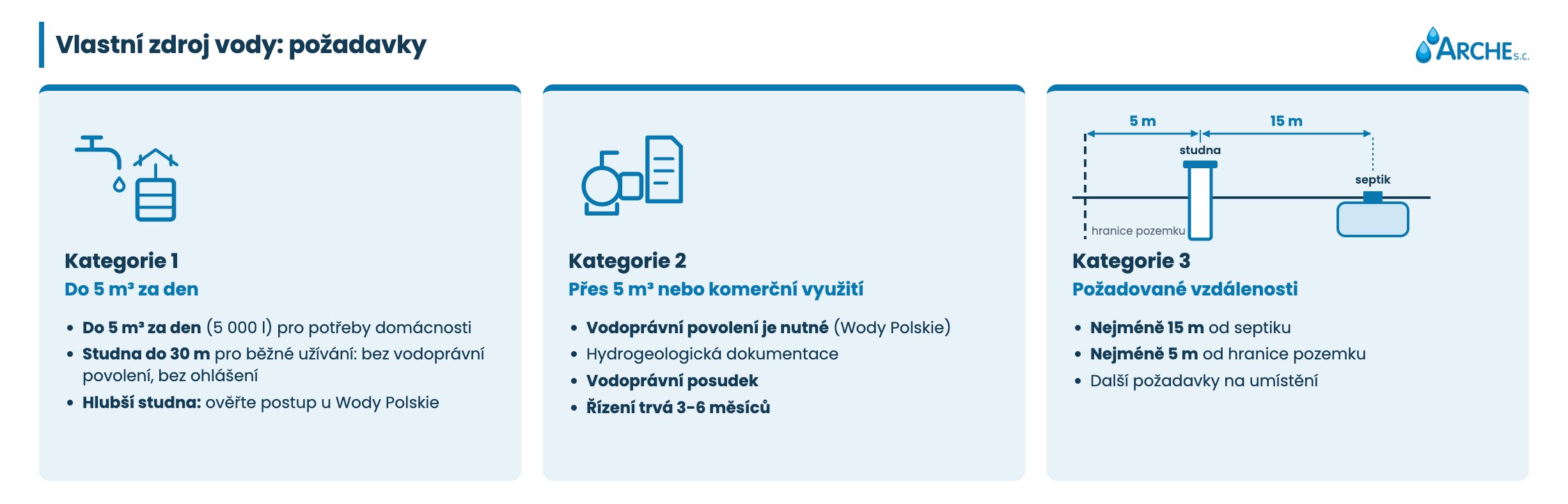 Vlastní zdroj vody: druhy studní a formality 3 Vlastní zdroj vody. Vše, co potřebujete vědět v roce 2026 požadavky