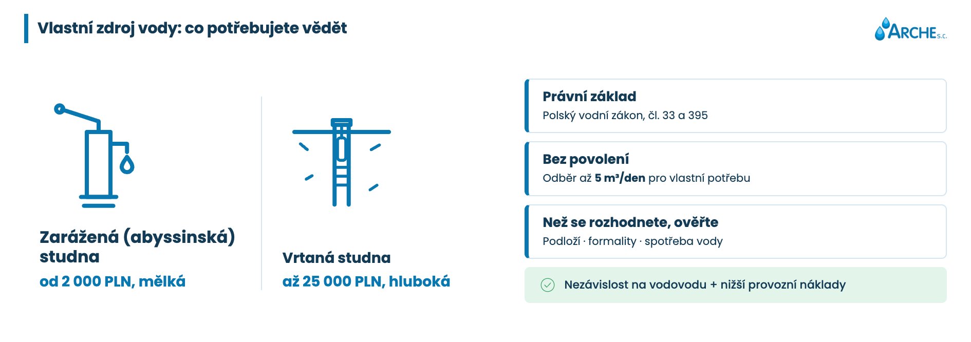 Vlastní zdroj vody: druhy studní a formality 1 Vlastní zdroj vody. Vše, co potřebujete vědět