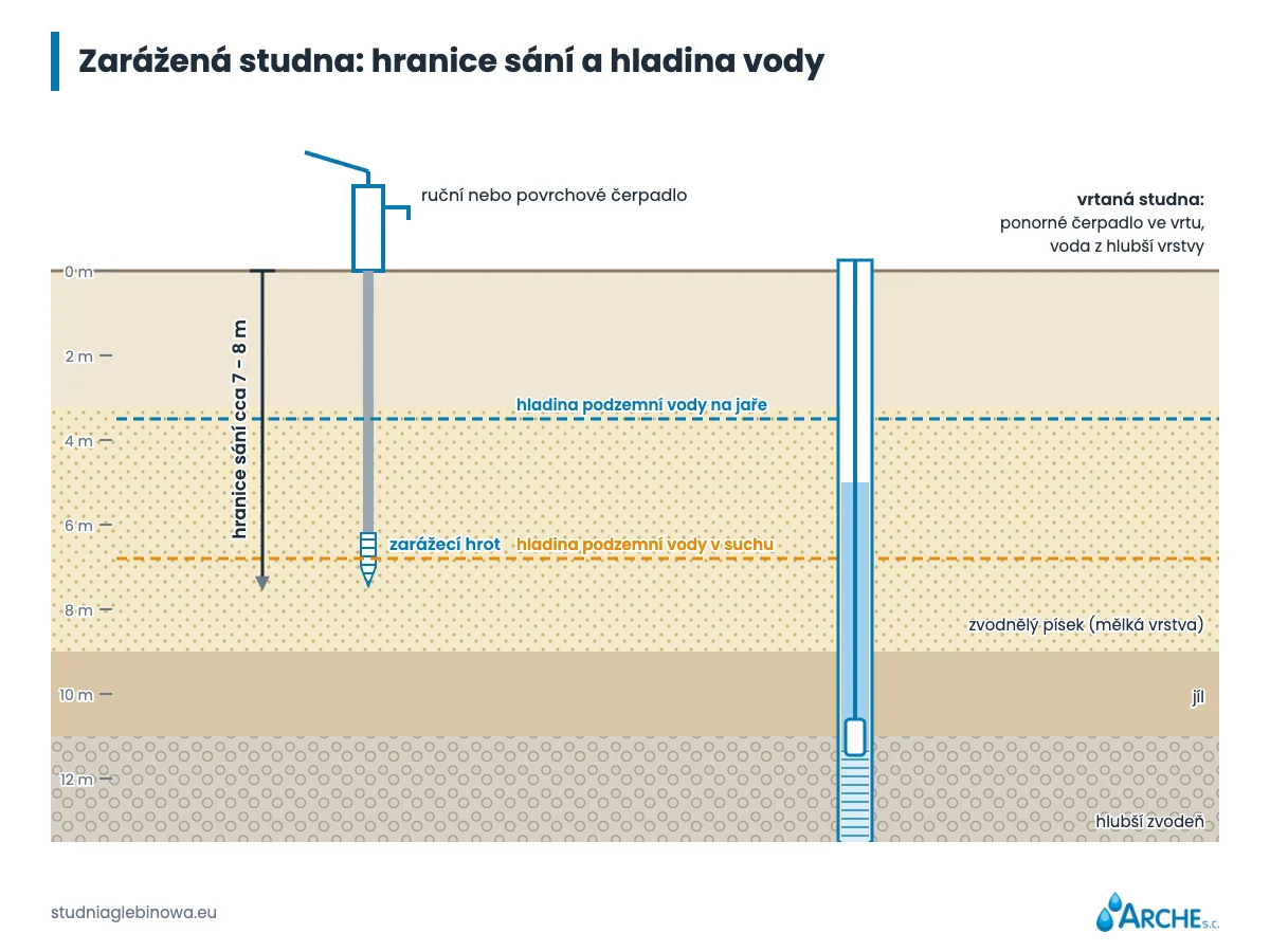 Abyssinská studna. Kolik stojí a kdy stačí místo vrtané studny 1 Řez abyssinskou studnou: čerpadlo na povrchu, jehlový filtr a mez sání přibližně 7 - 8 m od hladiny podzemní vody