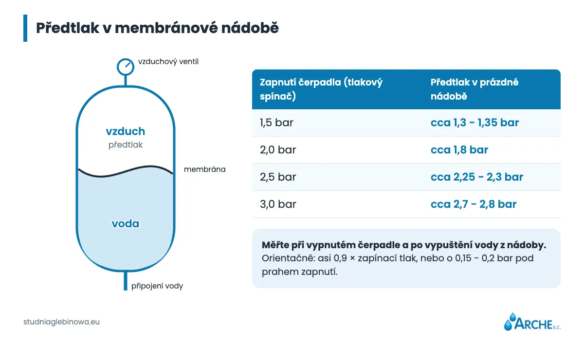 Hydrofor pro vrtanou studnu: membránová nádoba, tlakový spínač a tlak 2 Jak zkontrolovat předtlak v membránové nádobě: prázdná nádoba, manometr na vzduchovém ventilku