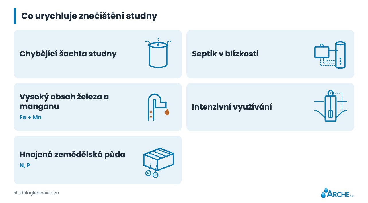 Čištění a servis vrtané studny v roce 2026 2 co ovlivňuje rychlejší znečištění studny