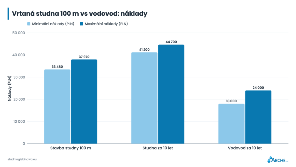 Vrtaná studna 100 m vs vodovod: náklady