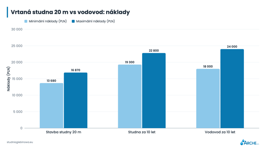Vrtaná studna 20 m vs vodovod: náklady