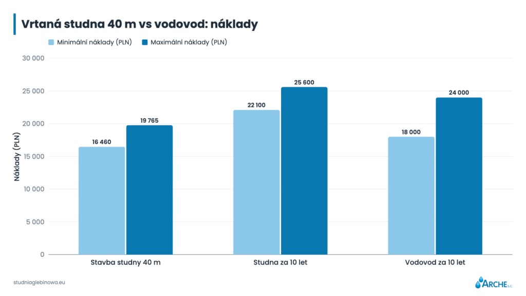 Vrtaná studna 40 m vs vodovod: náklady