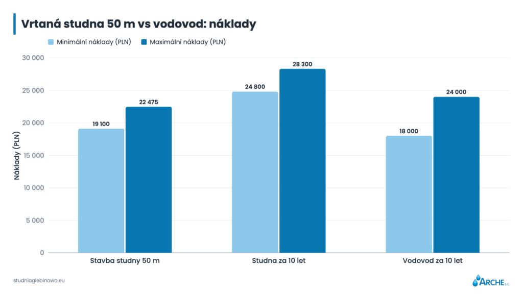 Vrtaná studna 50 m vs vodovod: náklady