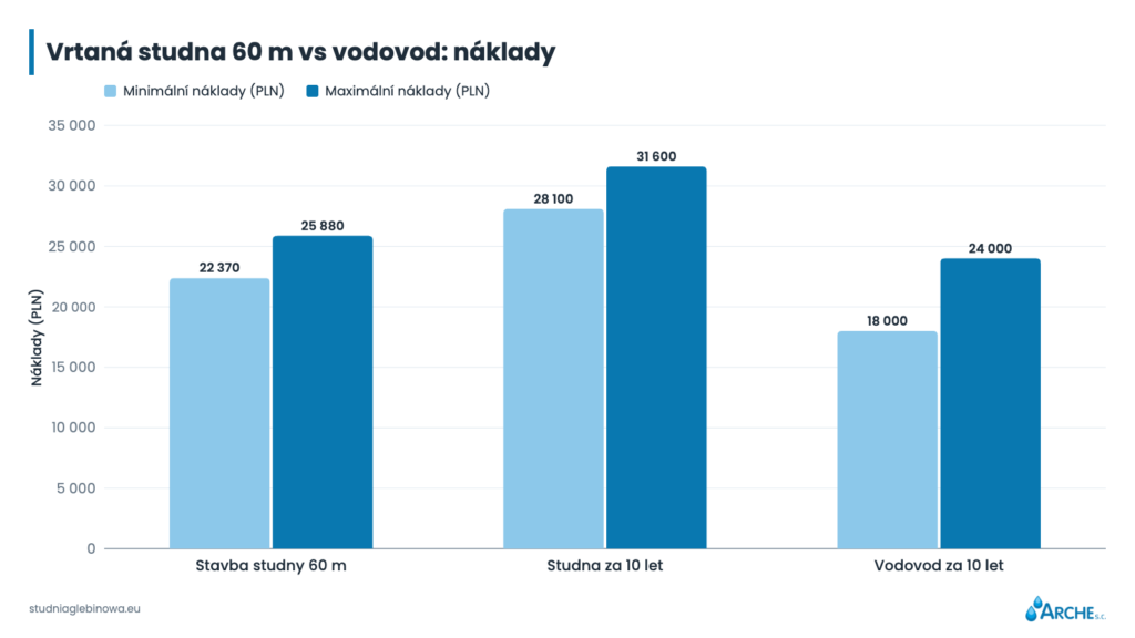 Vrtaná studna 60 m vs vodovod: náklady