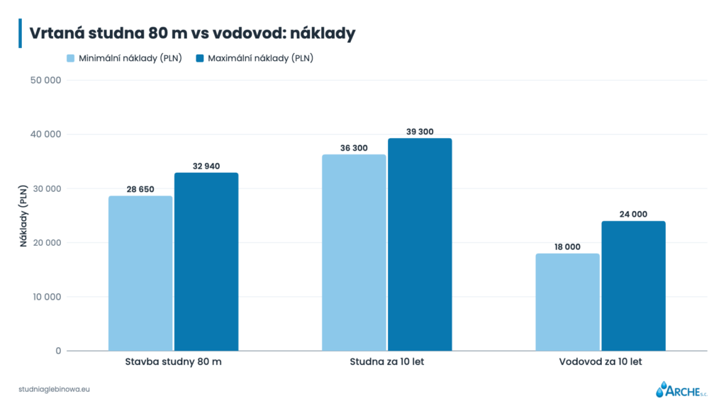 Vrtaná studna 80 m vs vodovod: náklady