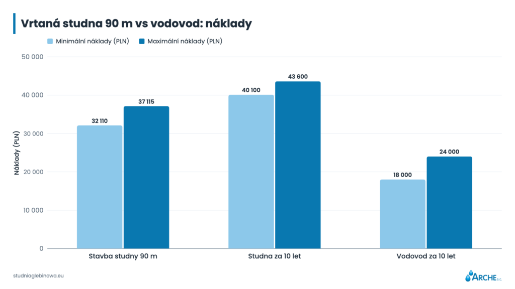 Vrtaná studna 90 m vs vodovod: náklady