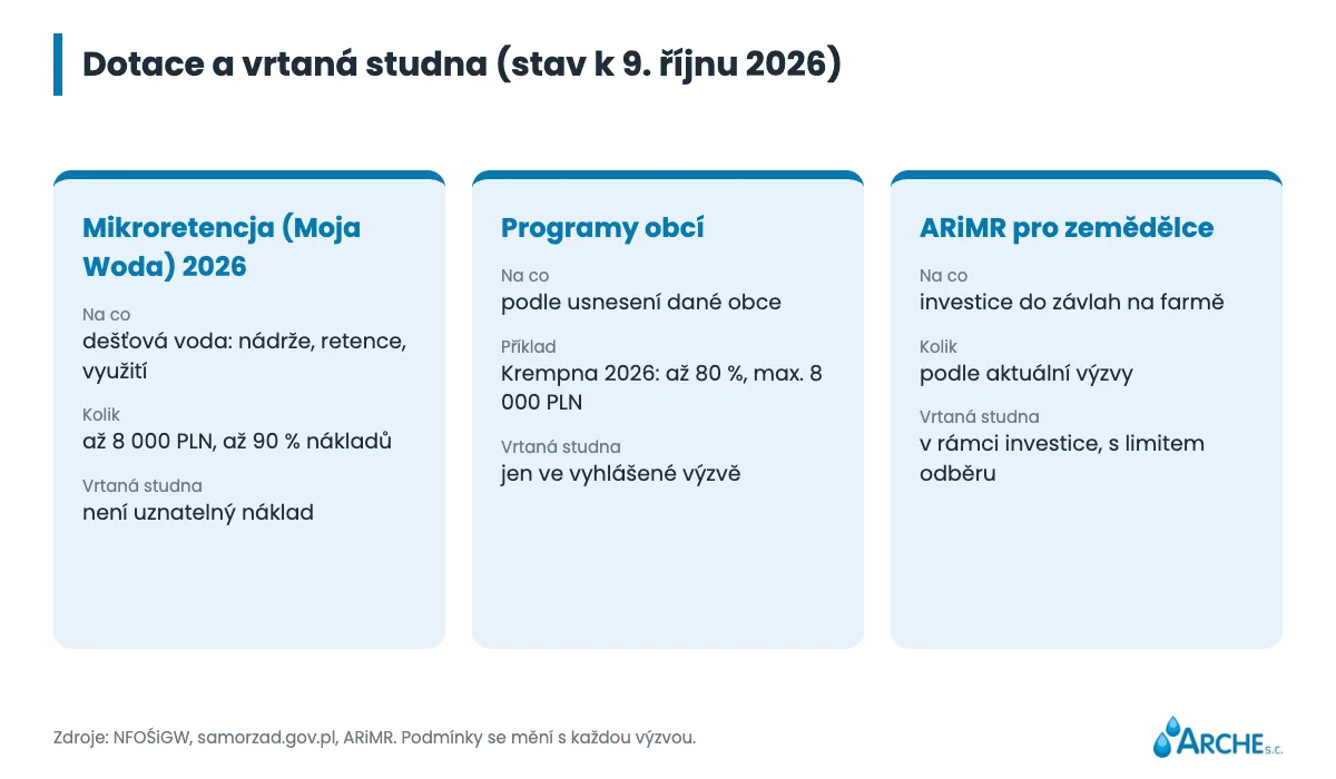 Dotace na vrtanou studnu v roce 2026: Moja Woda, obce a zemědělci 1 Přehled: Mikroretencja (Moja Woda) 2026, programy obcí a podpora ARiMR, co zahrnují a zda se týkají studní