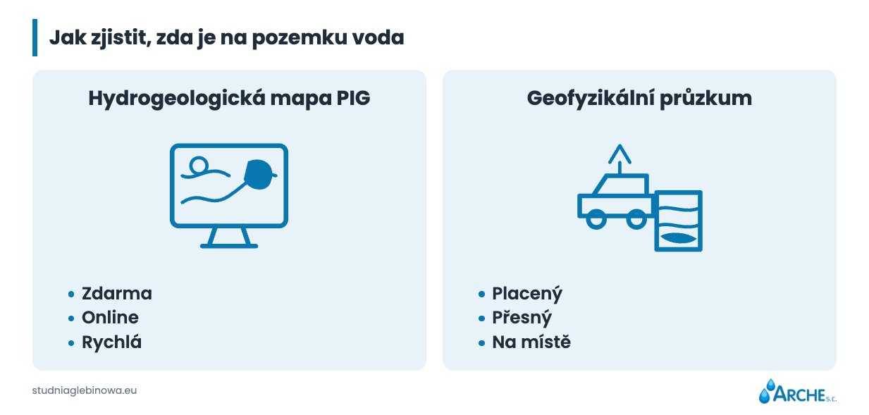 Studna na pozemku. Co je třeba vědět před stavbou? 2 jak zjistit, zda je na pozemku voda
