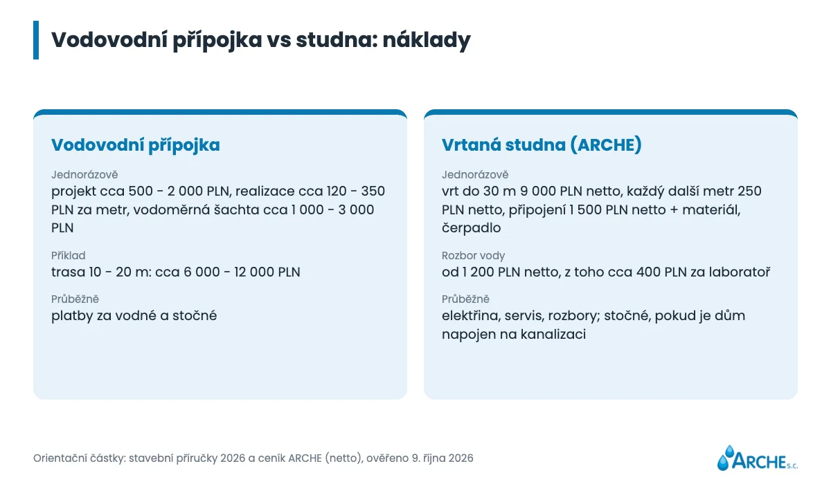 Kolik stojí vodovodní přípojka k domu v roce 2026 a kdy vyjde studna levněji 1 Srovnání nákladů: vodovodní přípojka versus vrtaná studna, jednorázové a stálé náklady