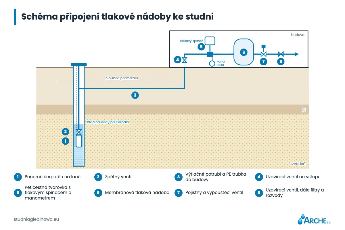 Hydrofor pro vrtanou studnu: membránová nádoba, tlakový spínač a tlak 1 Schéma připojení hydroforu k vrtané studni: čerpadlo, zpětný ventil, potrubí PE, pěticestná spojka, presostat, nádoba