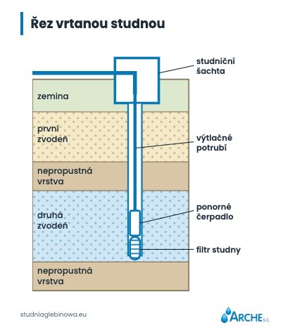 Vrtání studny