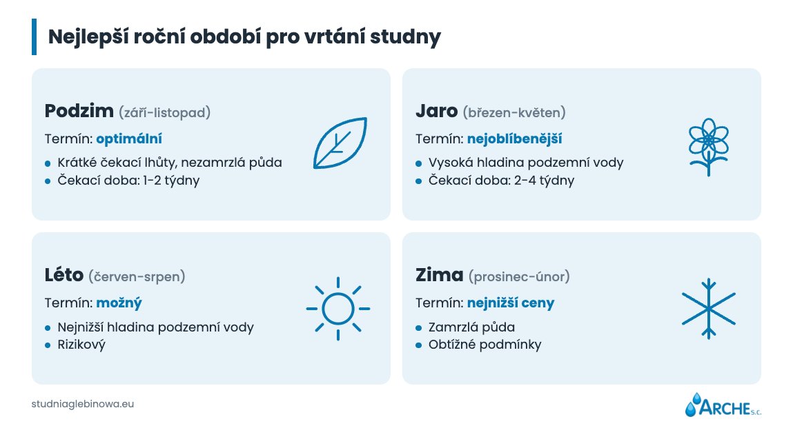 Studna na pozemku. Co je třeba vědět před stavbou? 3 termíny vrtání studní