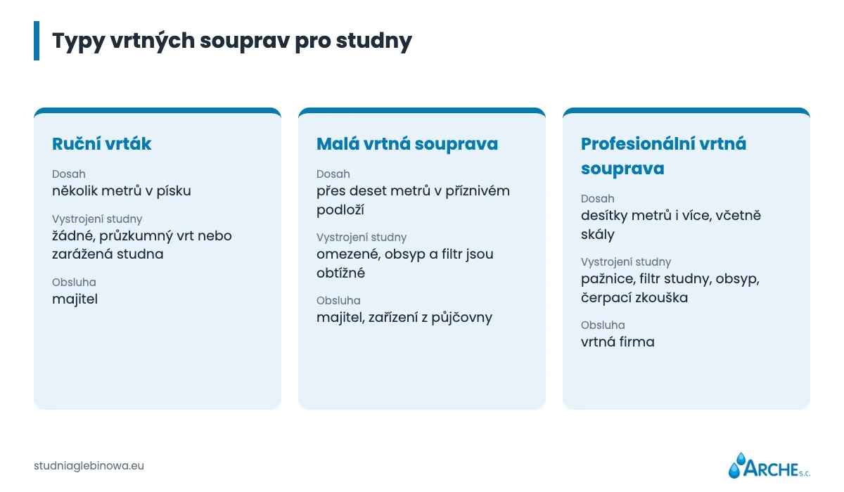 Vrtná souprava na studnu: ruční, z půjčovny, nebo vrtná firma? 1 Typy vrtných souprav pro studny a orientační dosah hloubky: ruční vrták, malá vrtná souprava, profesionální vrtná souprava