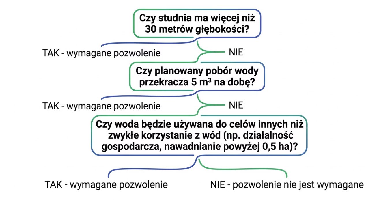 Studnia głębinowa - pozwolenie, zgłoszenie i przepisy 2026 2 czy potrzebujesz pozwolenie na studnie głębinową