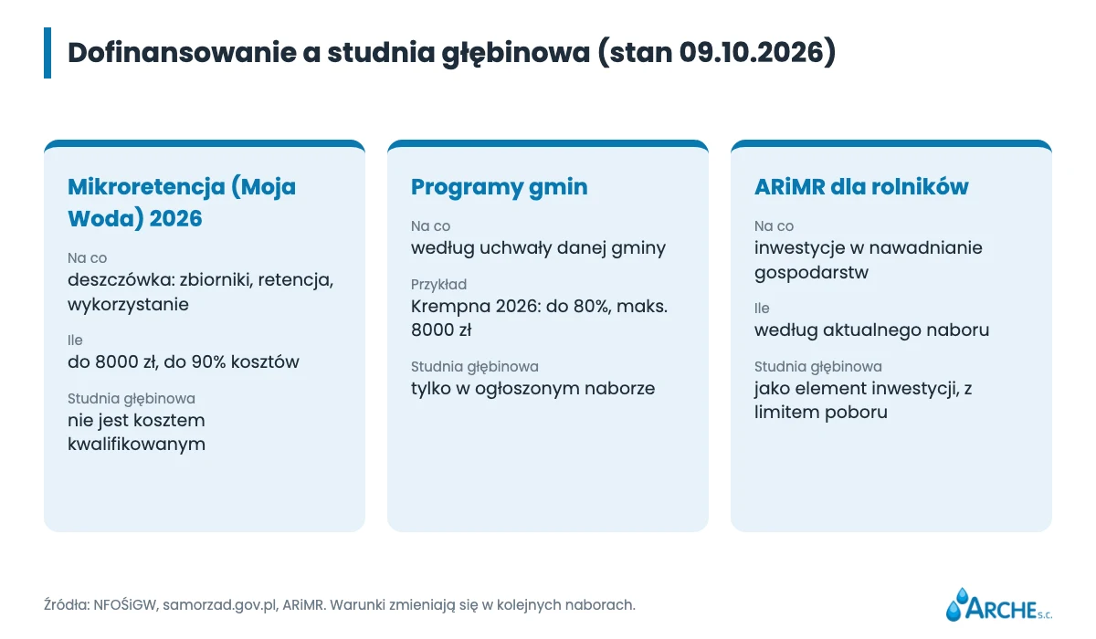 Dofinansowanie do studni głębinowej w 2026 roku: Moja Woda, gminy i rolnicy 1 Zestawienie: Mikroretencja (Moja Woda) 2026, programy gmin i wsparcie ARiMR, co obejmują i czy dotyczą studni