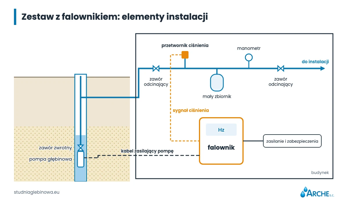 Falownik do pompy głębinowej: kiedy warto i czym różni się od hydroforu 2 Schemat instalacji z falownikiem: pompa w studni, zawór zwrotny, przetwornik ciśnienia, mały zbiornik i falownik