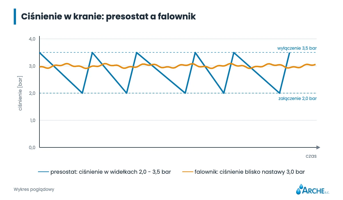Falownik do pompy głębinowej: kiedy warto i czym różni się od hydroforu 1 Wykres ciśnienia w czasie: wahania przy presostacie i stałe ciśnienie przy falowniku